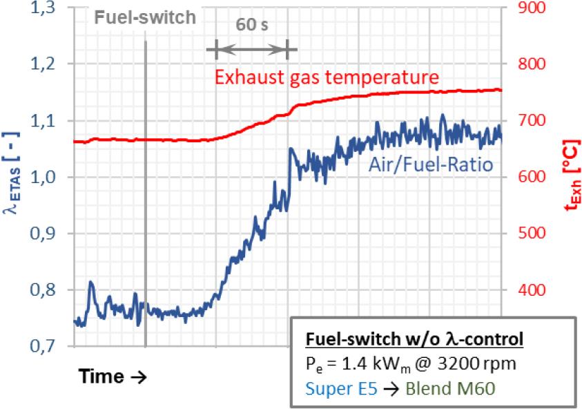 Fuel-switch without adaptations of carburetor