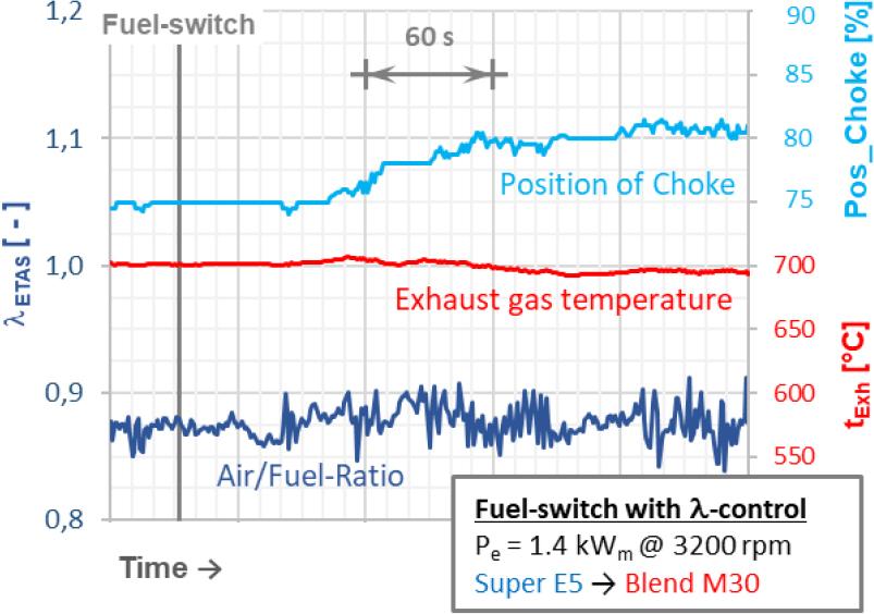 Fuel-switch with enabled λ-control