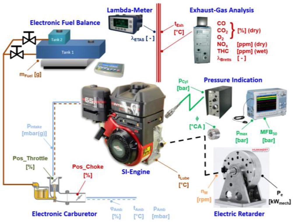 Relevant test equipment