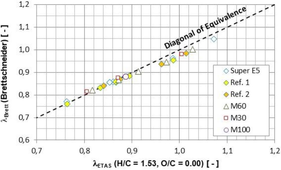 Fault of Lambda-Meter without adjusting fuel-parameters