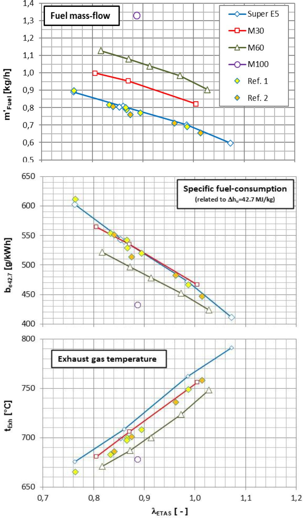Test results – Operational values