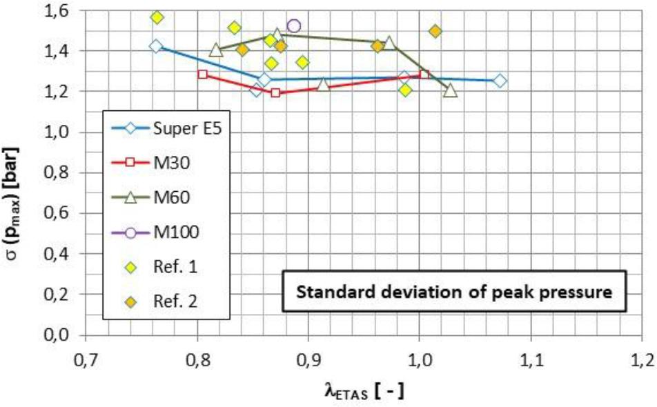 Test results – Standard deviation of peak pressure