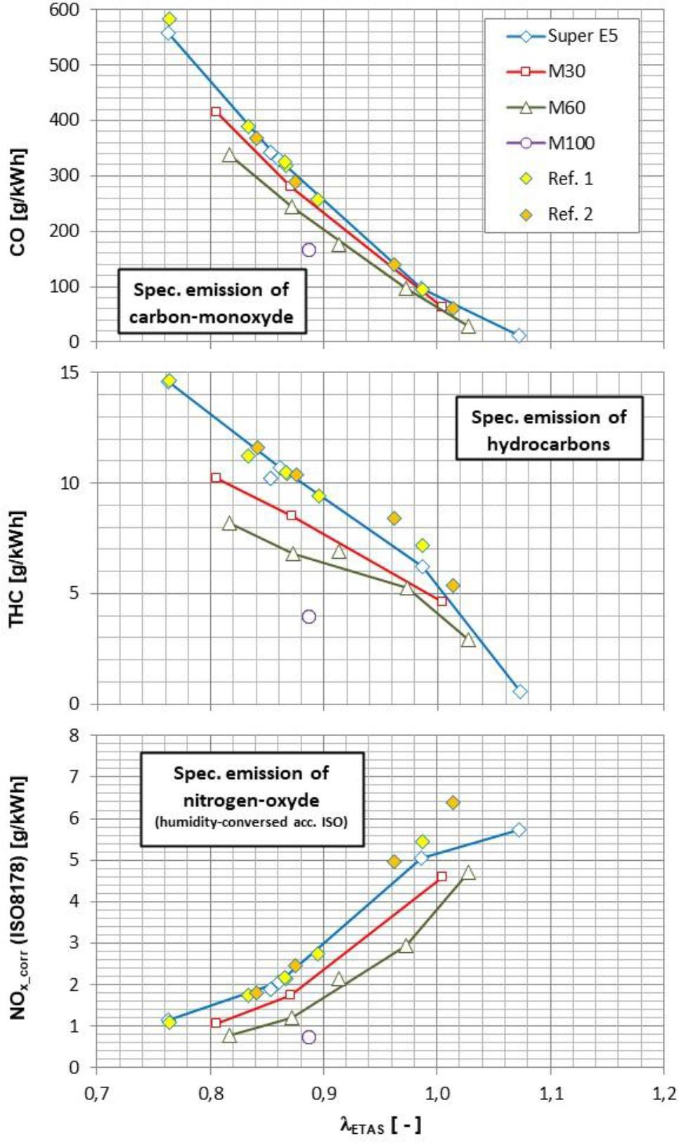 Test results – Specific exhaust gas emissions