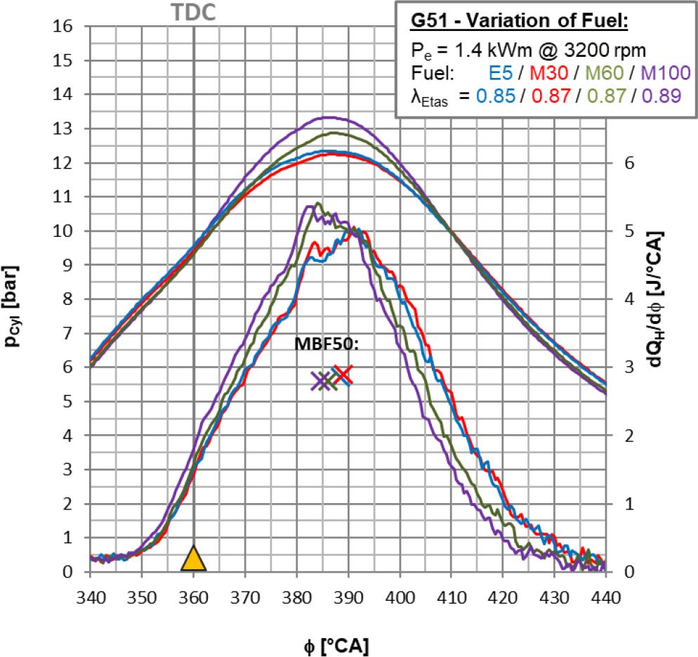 Test results – Pressure indications at λ ≈ 0.85