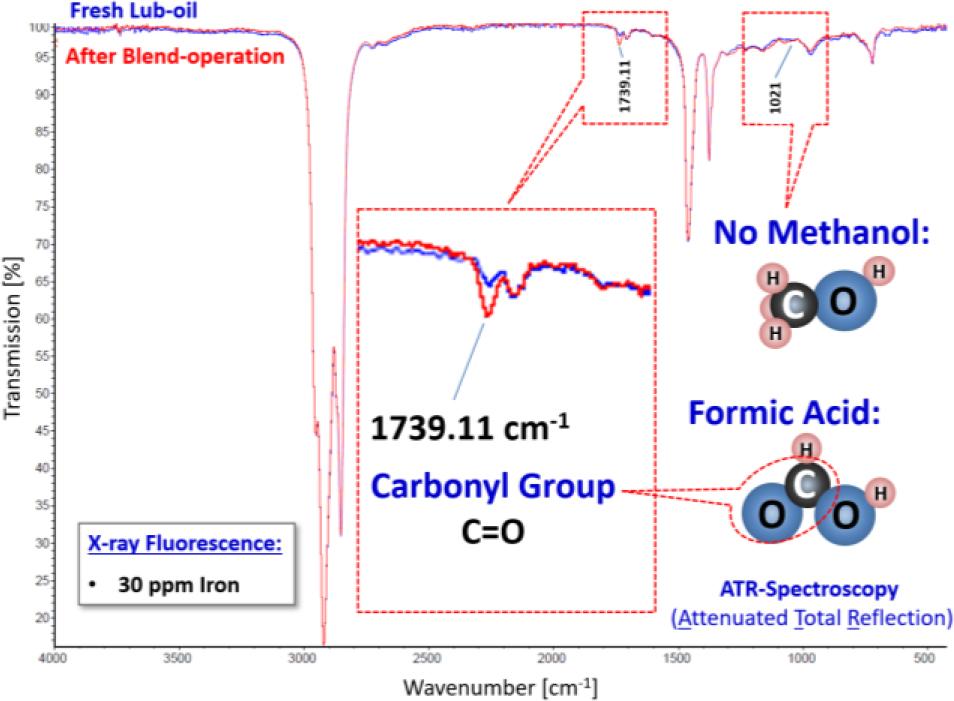 Results of analysis of lubrication-oil