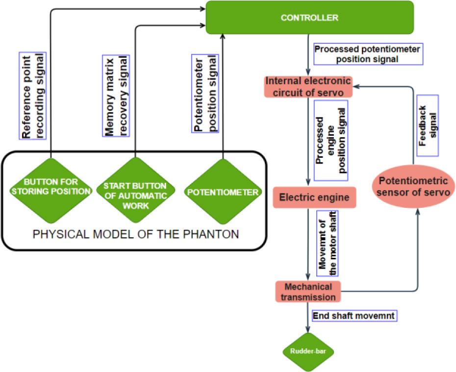 Control algorithm diagram