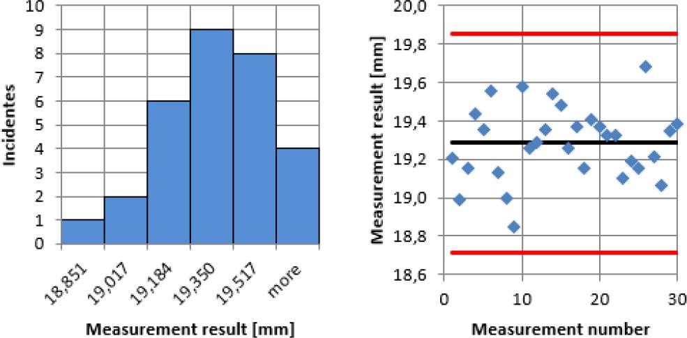 Value distribution histogram (left side) and distribution of the result values ±3σ (right side) for parallel lines 20 mm apart