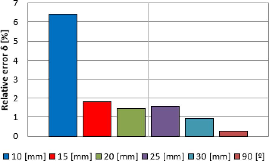 Relative error robot – reference