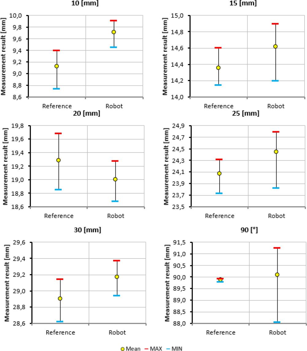 Variability of measurement results for the analyzed geometries
