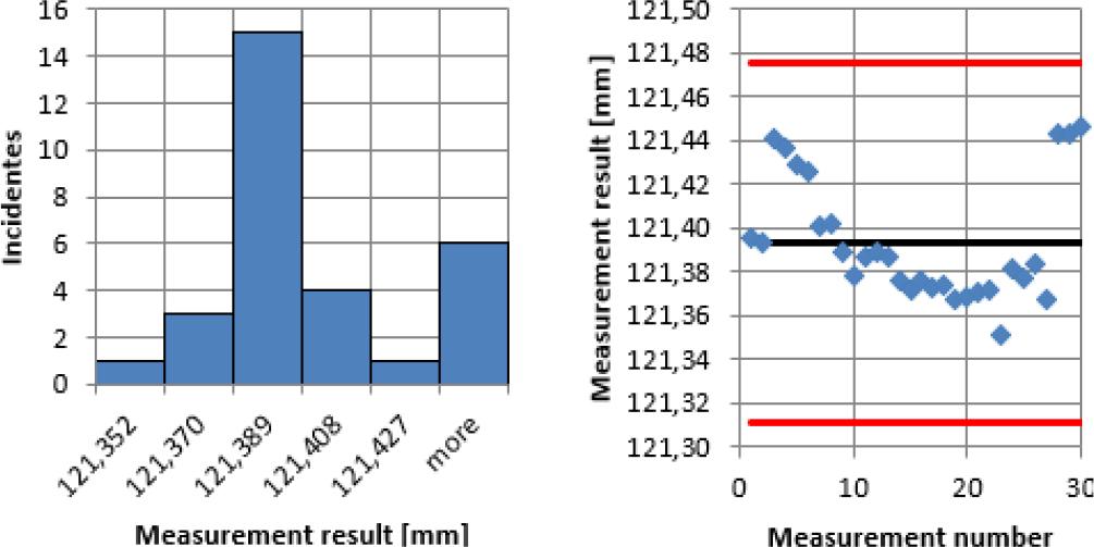 Value distribution histogram (left side) and distribution of the result values ±3σ (right side) for a displacement of 121.2 mm