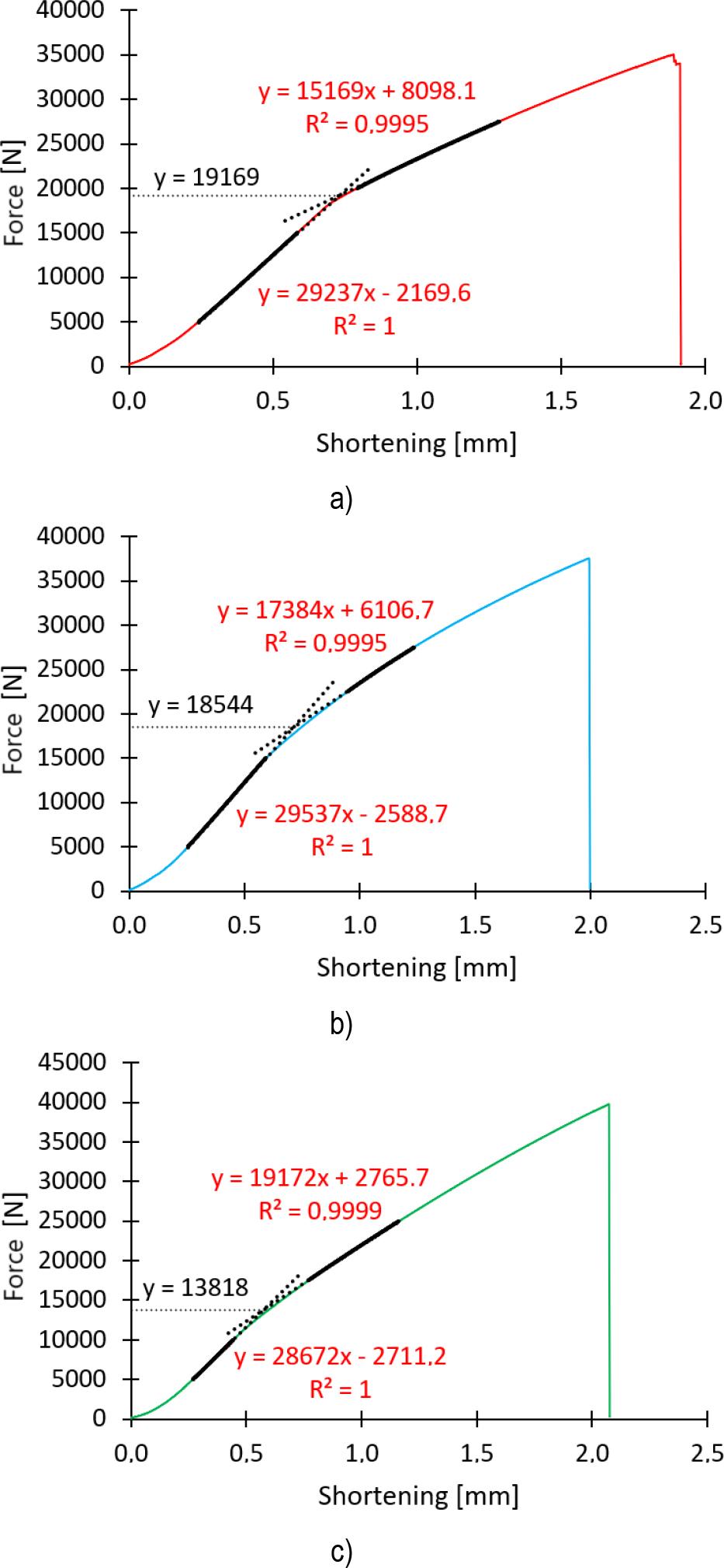 Force versus shortening: a) specimen A-1, b) specimen B-1, c) specimen C-1