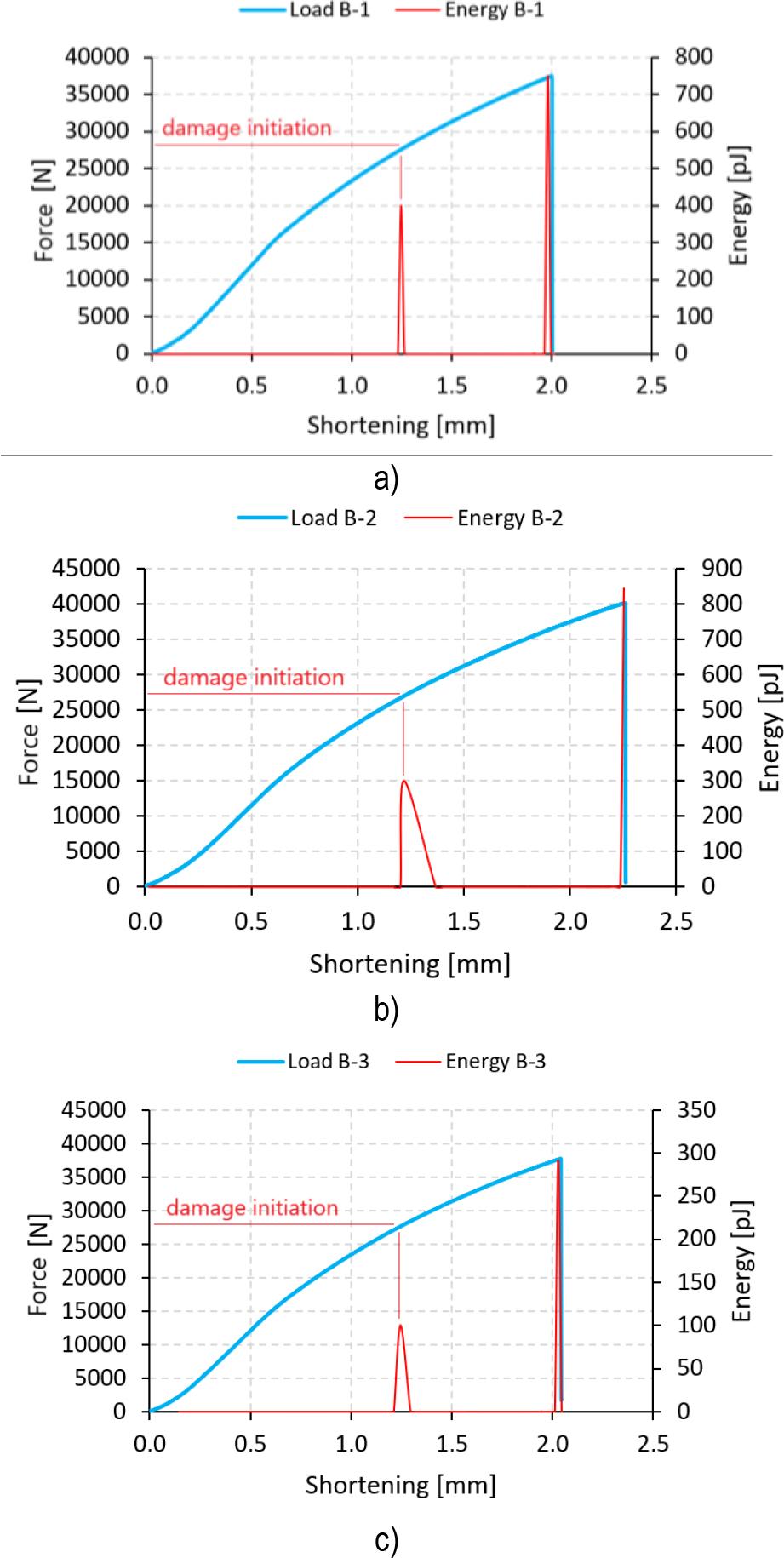 Force versus shortening at the damage initiation stage: a) specimen B-1, b) specimen B-2, c) specimen B-3