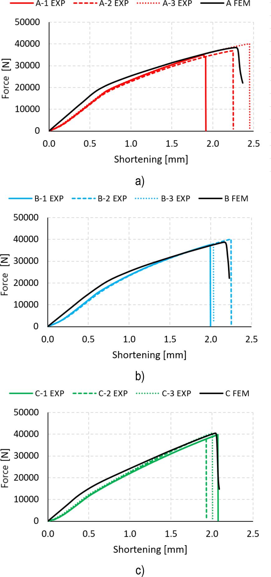 Failure characteristics: a) specimen A-type, b) specimen B-type, c) specimen C-type