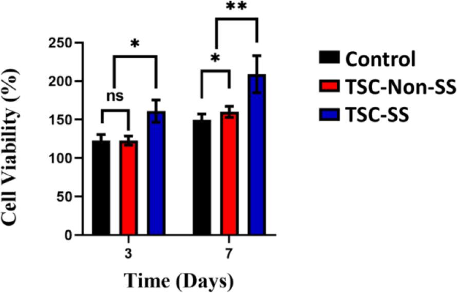 The cell viability of HDF-a of the different culture plate (control), TSC-Non-SS polyampholyte and TSC-SS polyampholyte
