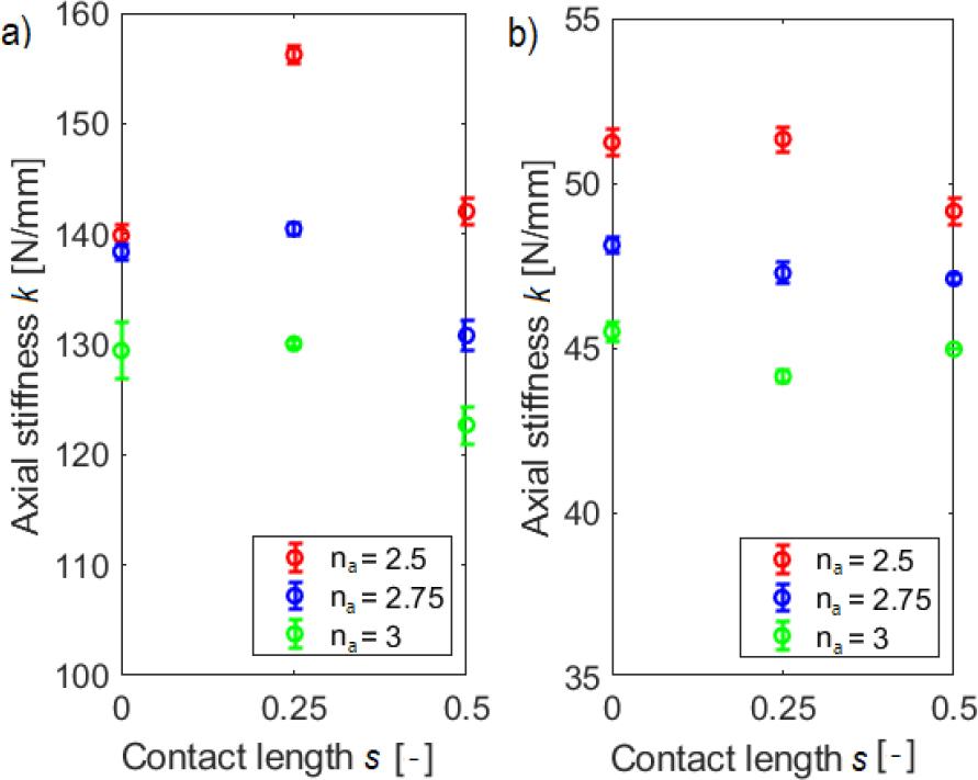Axial stiffness k for different numbers of active coils na depending on the contact length per one side of spring s for a) C = 5, b) C = 7