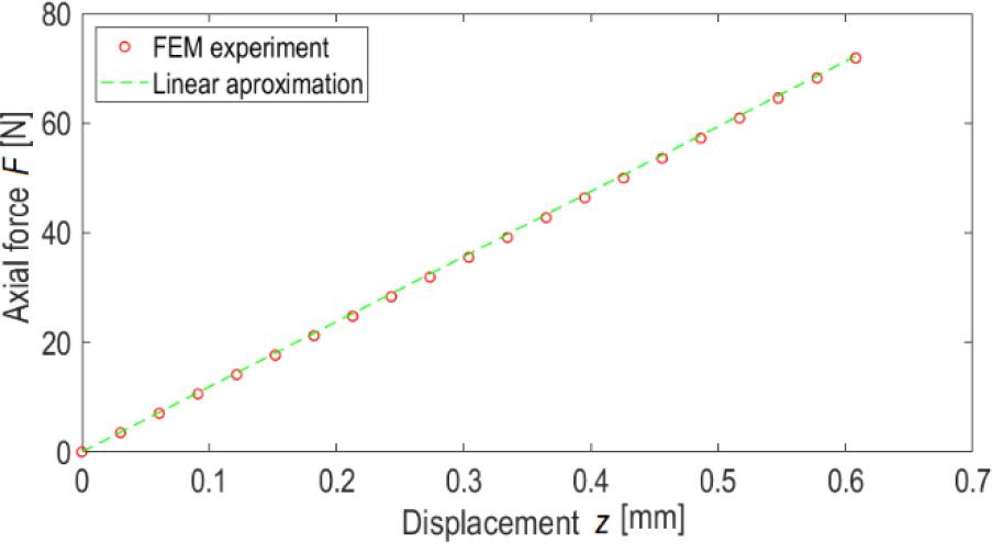 Force-displacement curve for a spring with C = 4, na = 1, γ = 10° for coil contact length s = 0.5