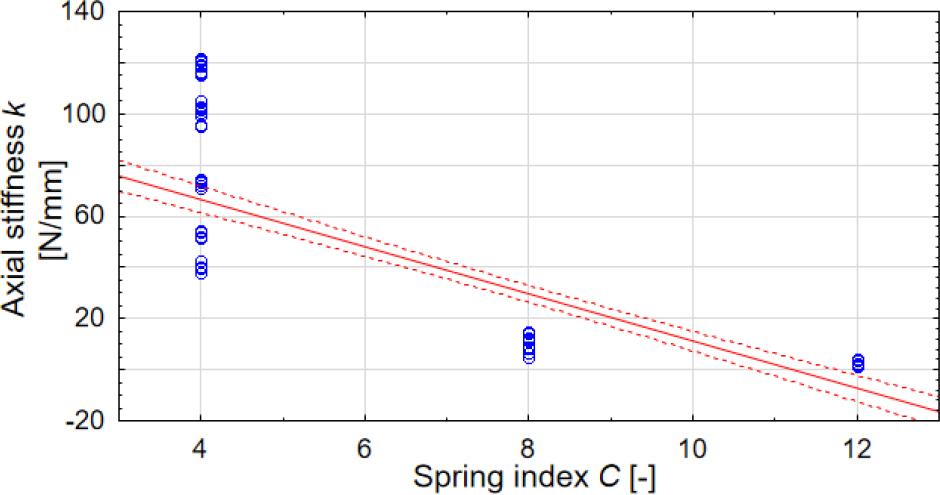 Correlation plot of axial stiffness k versus spring index C with coefficient r = -0.81
