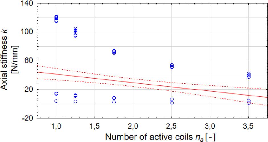 Correlation plot of axial stiffness k versus number of active coils na with coefficient r = -0.29