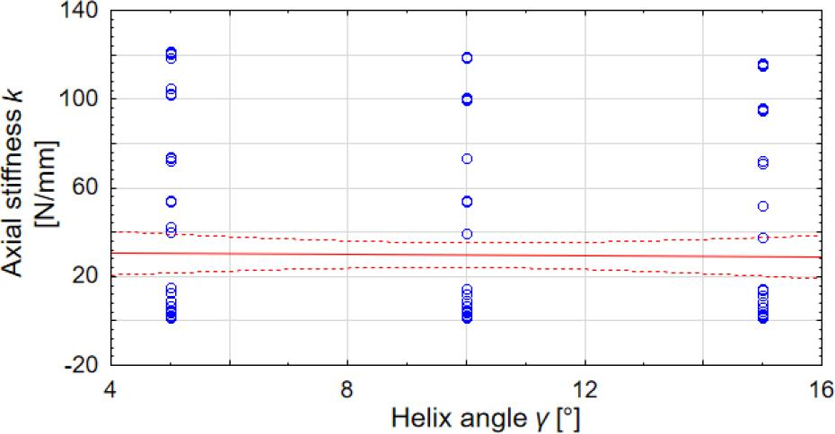 Correlation plot of axial stiffness k versus helix angle γ with coefficient r = -0.02