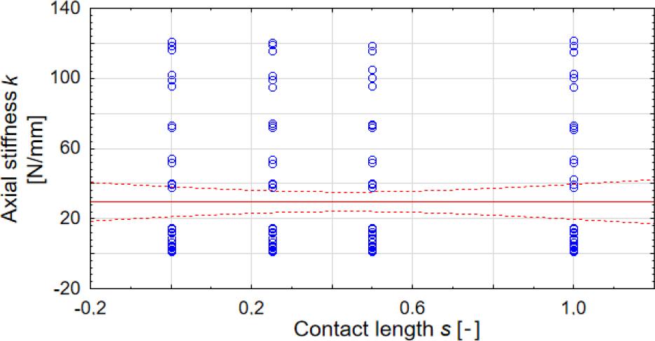 Correlation plot of axial stiffness k versus contact length per one ending s with coefficient r = -0.0002