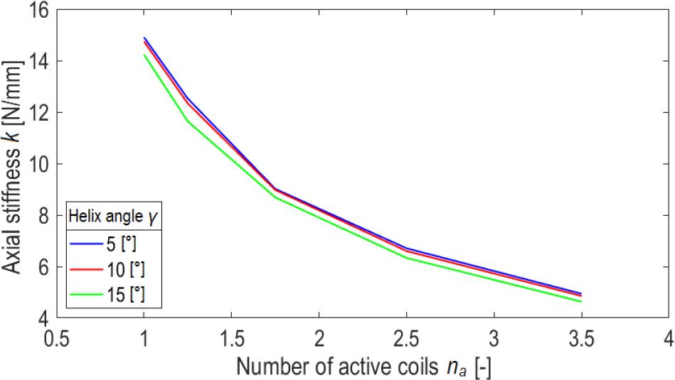 Axial stiffness for index C = 8, point contact (s = 0) for spring angles of 5, 10 and 15 degrees