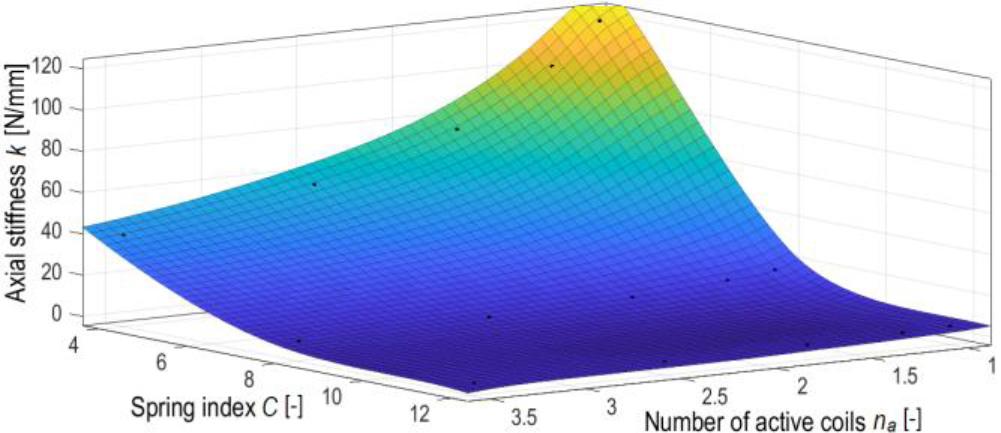 Axial stiffness distribution depending on the spring index C and the number of active coils na for the point contact of end coils