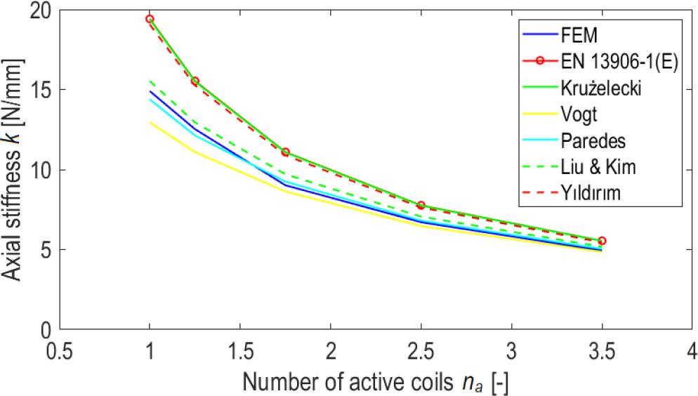 Axial stiffness k for the index C = 8, angle γ = 5°, point contact (s = 0) in comparison with selected analytical methods
