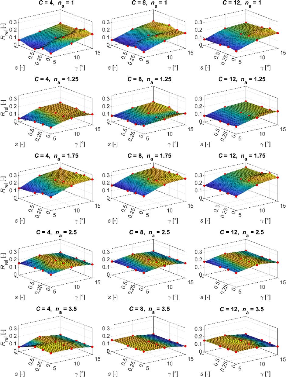 Plots of the Rrel dependency on the contact length and the helix pitch angle for springs with a given spring index C and number of active coils na