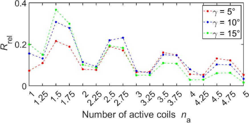Plots of the Rrel dependency on the number of active coils na for helix pitch angles γ: 5°, 10°, 15°, for springs with C = 8 oraz s = 0