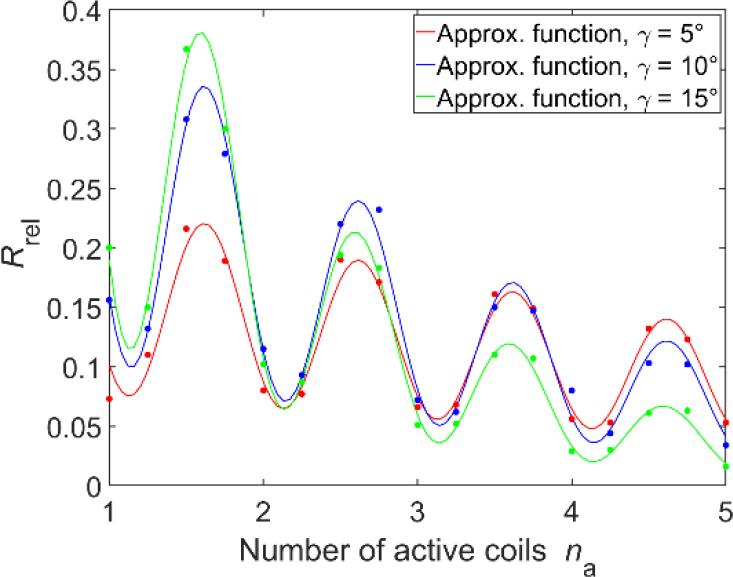 Preliminary approximation plots of Rrel as a function of the number of active coils na for helix pitch angles of 5° 10° and 15°, for springs with C = s and = 0