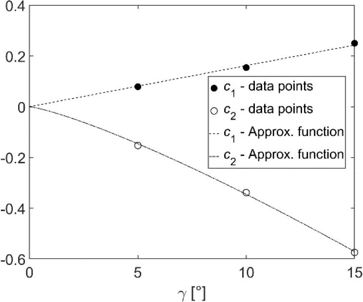 Approximation plots of coefficients c1 and c2 along with the data for springs with C = s and = 0
