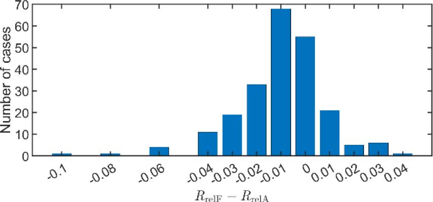 Distribution of the number of particular cases with specific values of difference RrelF — RrelA