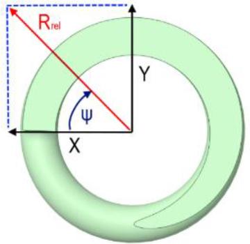 The coordinate system used to determine the transverse reaction angle Rrel. Top view of the spring