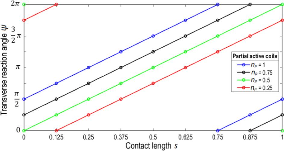 Graph of functions describing the dependence of the transverse reaction angle ψ on the contact length s and the partial number of active coils np