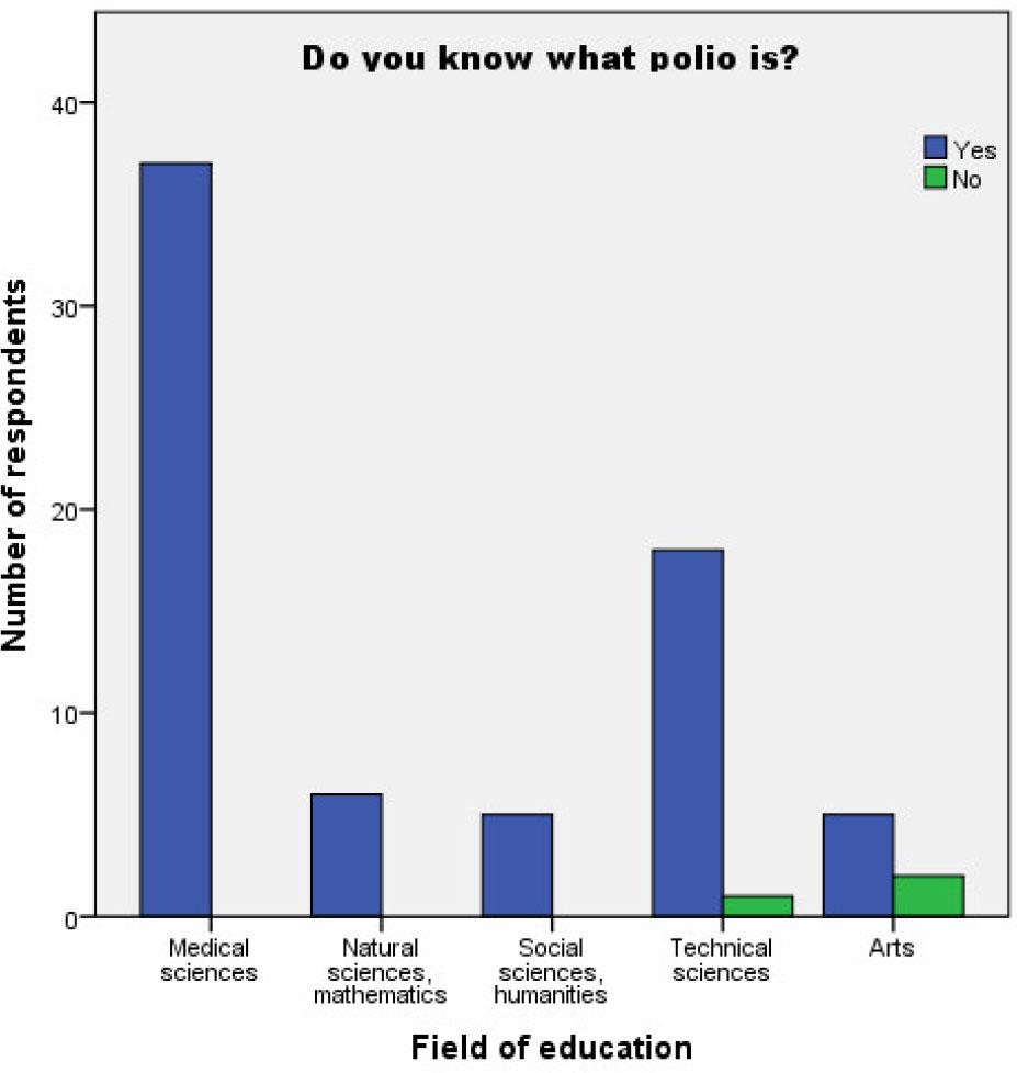 Respondent’s awareness and knowledge of polio