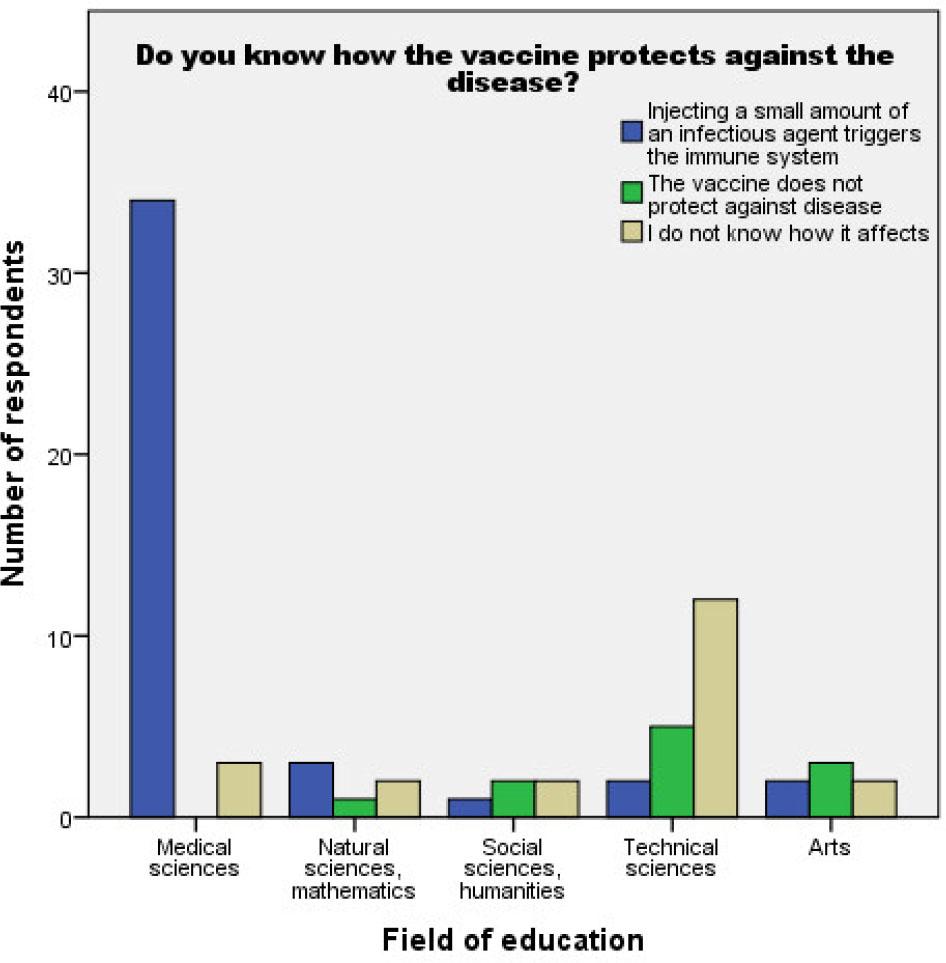 Awareness and knowledge when a child should not be vaccinated