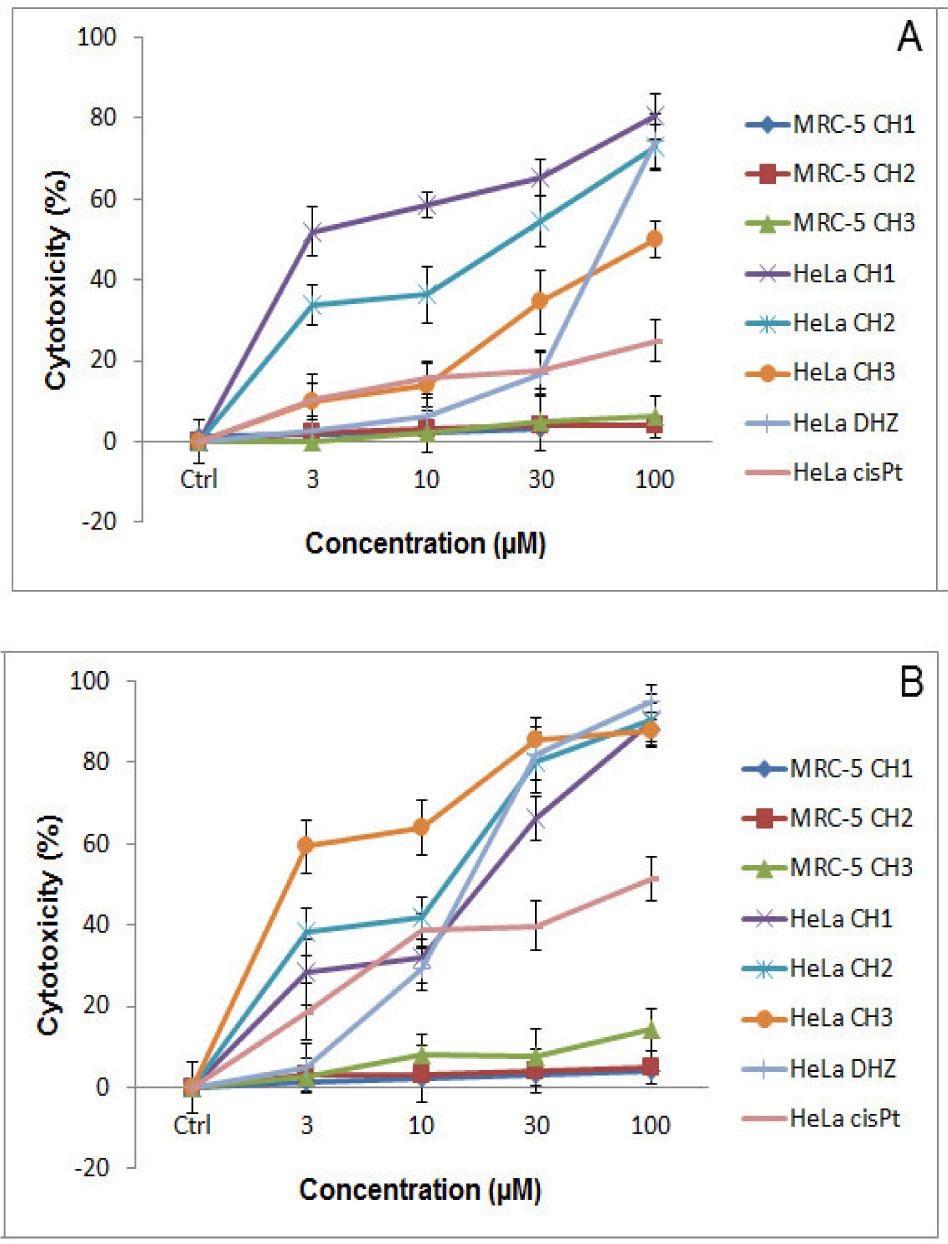 The effects of new synthesized chalcone analogues on cytotoxicity of HeLa and MRC-5 cells after 24 h (A) and 48 h (B) in comparison to DHZ and cisplatin treatment. Results are mean ± SD of three experiments (p<0.05).