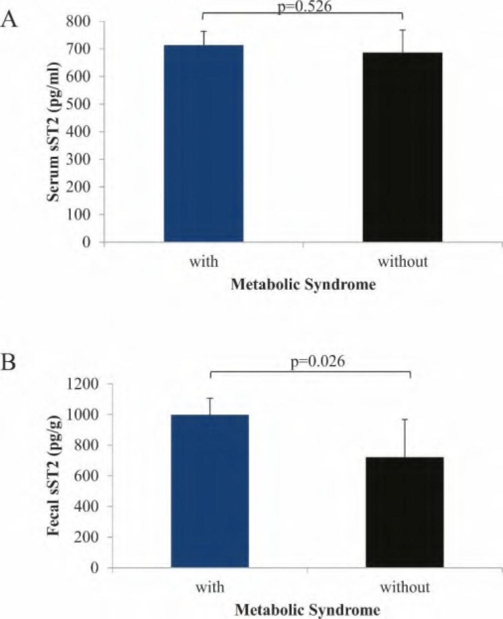 Levels of sST2 in ulcerative colitis (UC) patients, with and without co-existing metabolic syndrome (MetS). The graph illustrates both serum (A) and fecal (B) sST2 concentrations. Statistical significance between groups was determined using either the Student's t-test or the Mann-Whitney U test, as appropriate. Data are presented as mean ± standard error of the mean.