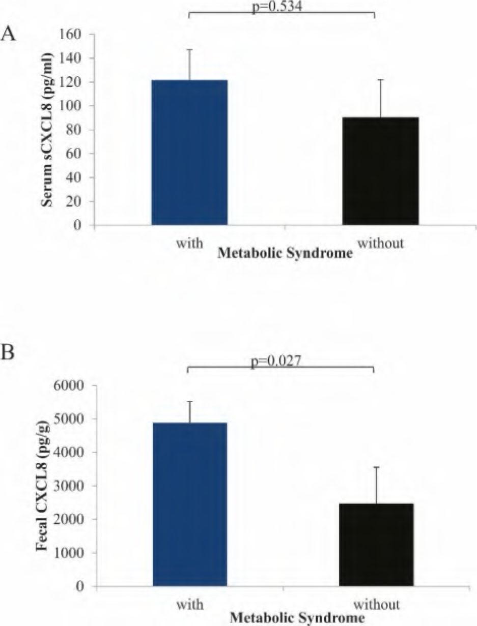 Depicts the levels of CXCL8 in patients diagnosed with ulcerative colitis (UC), with and without co-existing metabolic syndrome (MetS). The serum (A) and fecal (B) CXCL8 concentrations are represented in the figure. For the determination of statistically significant differences, we employed either the Student's t-test or the Mann-Whitney U test, as per the data distribution. Data are articulated as mean ± standard error of the mean.