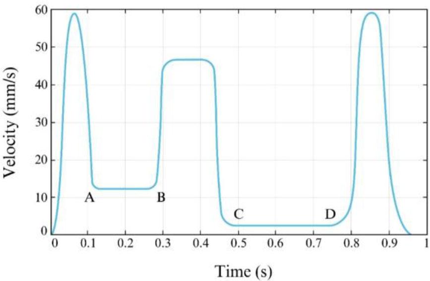 Forward speed profile on an airfoil using a PH-based predictive algorithm.