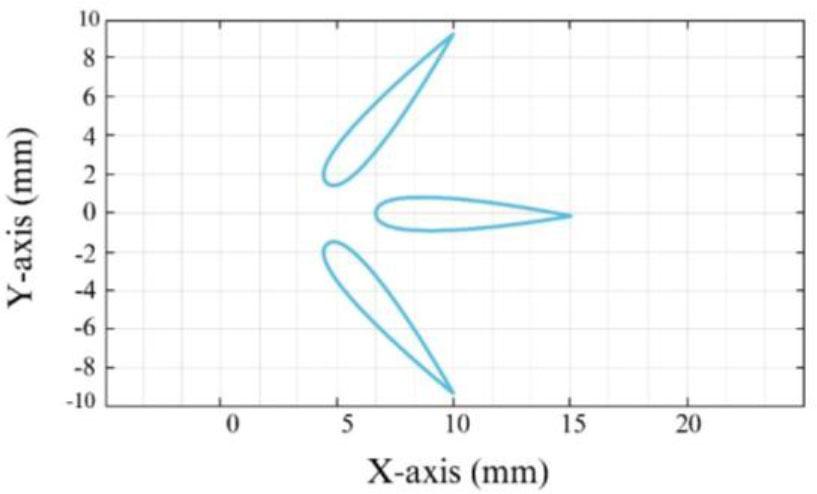Planar toolpath coordinates, X-axis and Y-axis (mm), of the airfoil profile at three orientations (0°, 45°, and −45°), used to evaluate the predictive PH-based interpolation algorithm under varying dynamic conditions.
