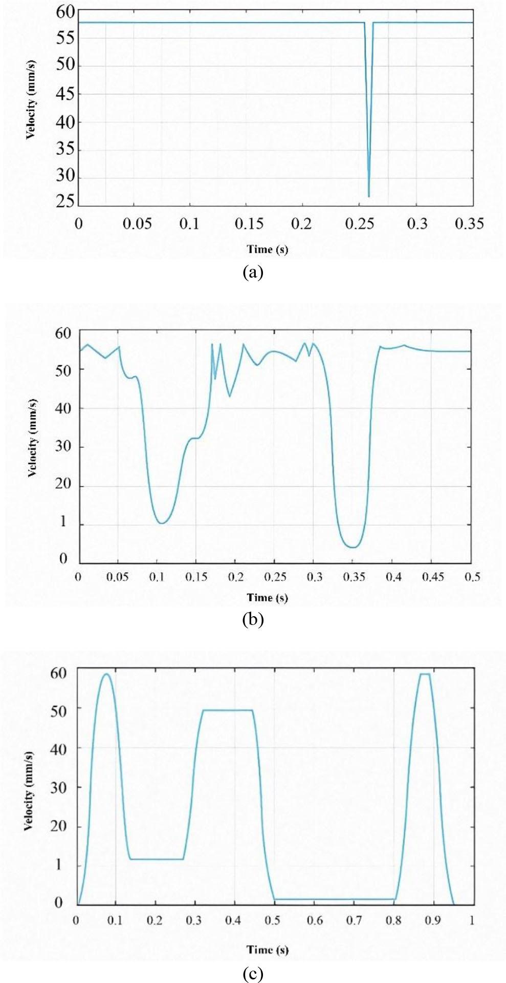 Comparison of velocity profiles: (a) Forward velocity determination algorithm to limit the chord error. (b) Forward velocity determination algorithm based on curvature. (c) Prediction algorithm based on PH.