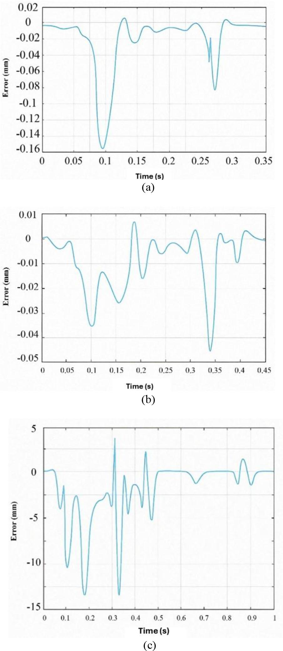 Comparison of trajectory-tracking error: (a) Forward speed algorithm to limit string error; (b) Forward speed algorithm based on curvature; (c) PH-based forward-looking algorithm.