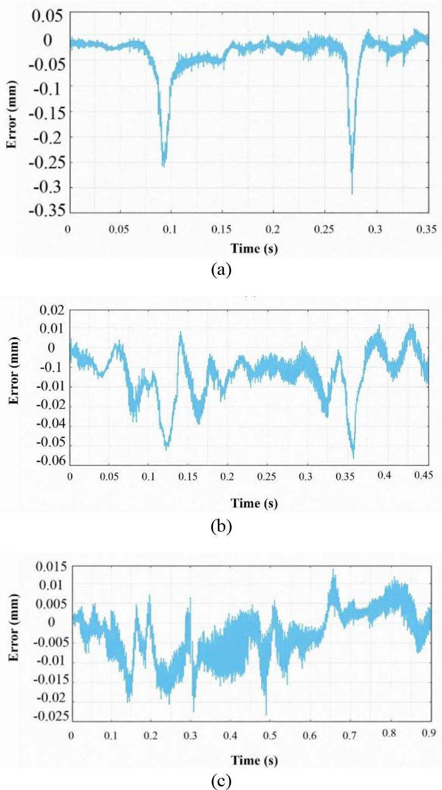 Comparison of the path-following error when testing interpolation algorithms (a) Algorithm for determining the feed rate to limit the error and tri (b) Algorithm for determining the feed rate based on the curvature; (c) PH-based predictive algorithm.