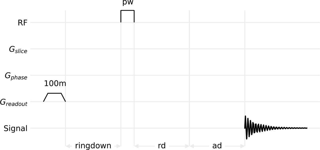 Ring-down sequence. rd – is the time interval for unblanking the receiver, and ad – is the interval from receiver unblanking to signal acquisition. In our case, both were set to 1 μs.