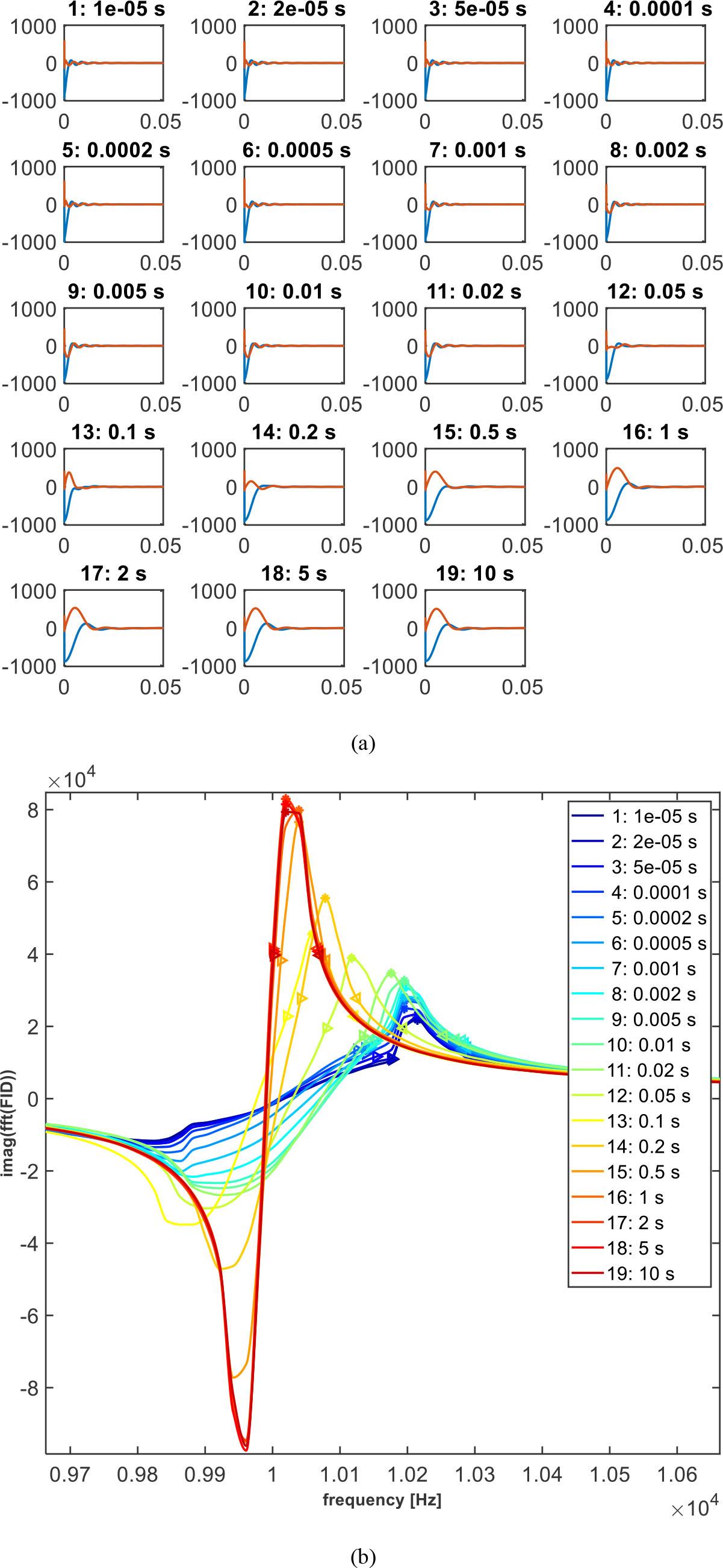 Gradient ring-down experiment for gradient in the x-direction. (a) Measured FID signal for different delays dj (shown in the title of each subplot) sorted in ascending order: (blue) real part and (red) imaginary part. The signal is shown in arbitrary units. (b) Imaginary value of the FFT of the measured FID signal for each delay dj (shown in the legend) sorted in ascending order: the maximal peak (marked with “*”), along with its half-height boundaries (marked with “<” and “>”) that define the peak width wj for each delay, is shown.