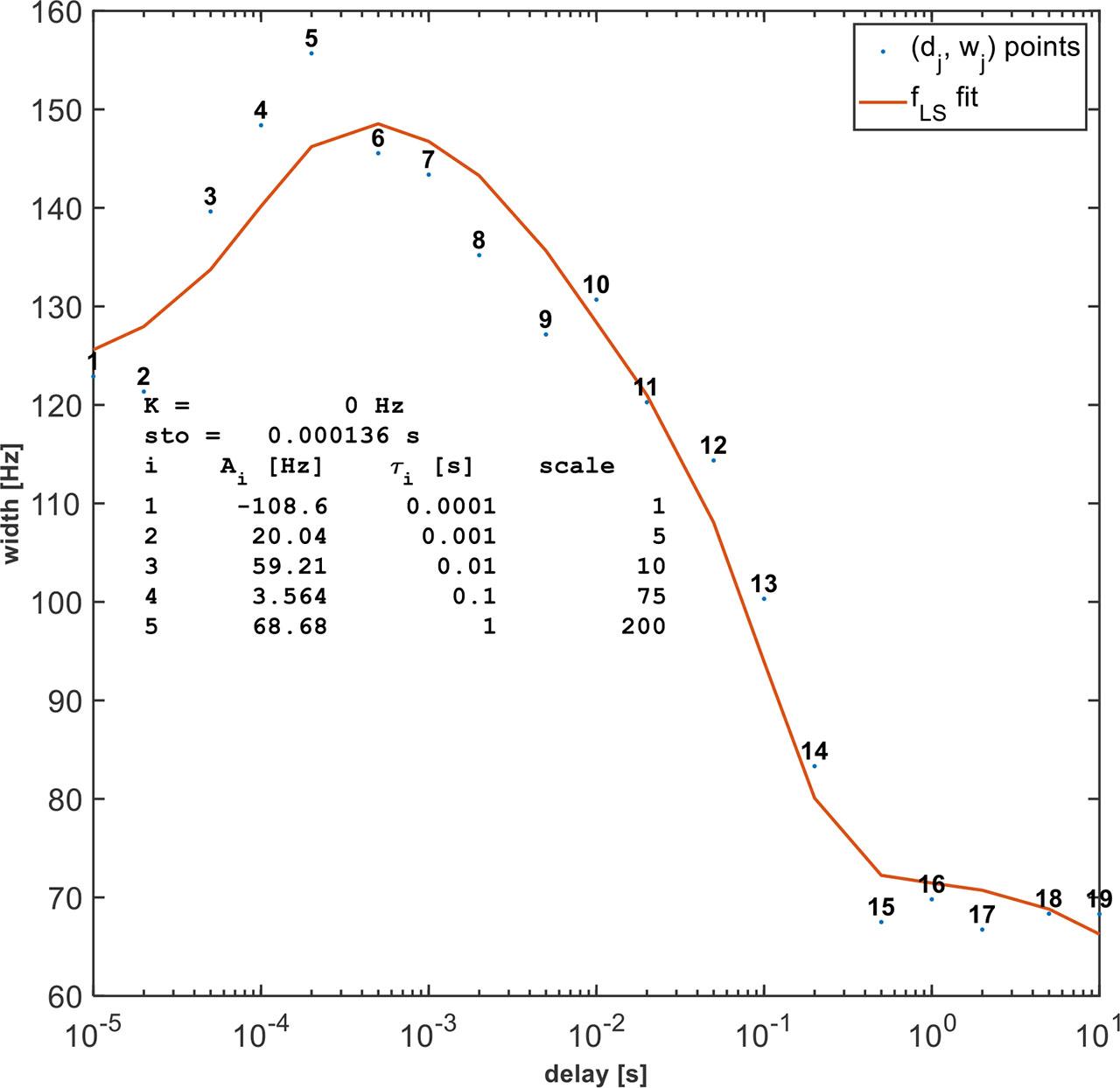 Peak width vs. delay dependence is shown as (dj,wj) points for j = 1, … , m (m = 19), fitted with function (5) using n = 5 and the least-squares method. The (dj,wj) points are obtained from the data in Fig. 3.