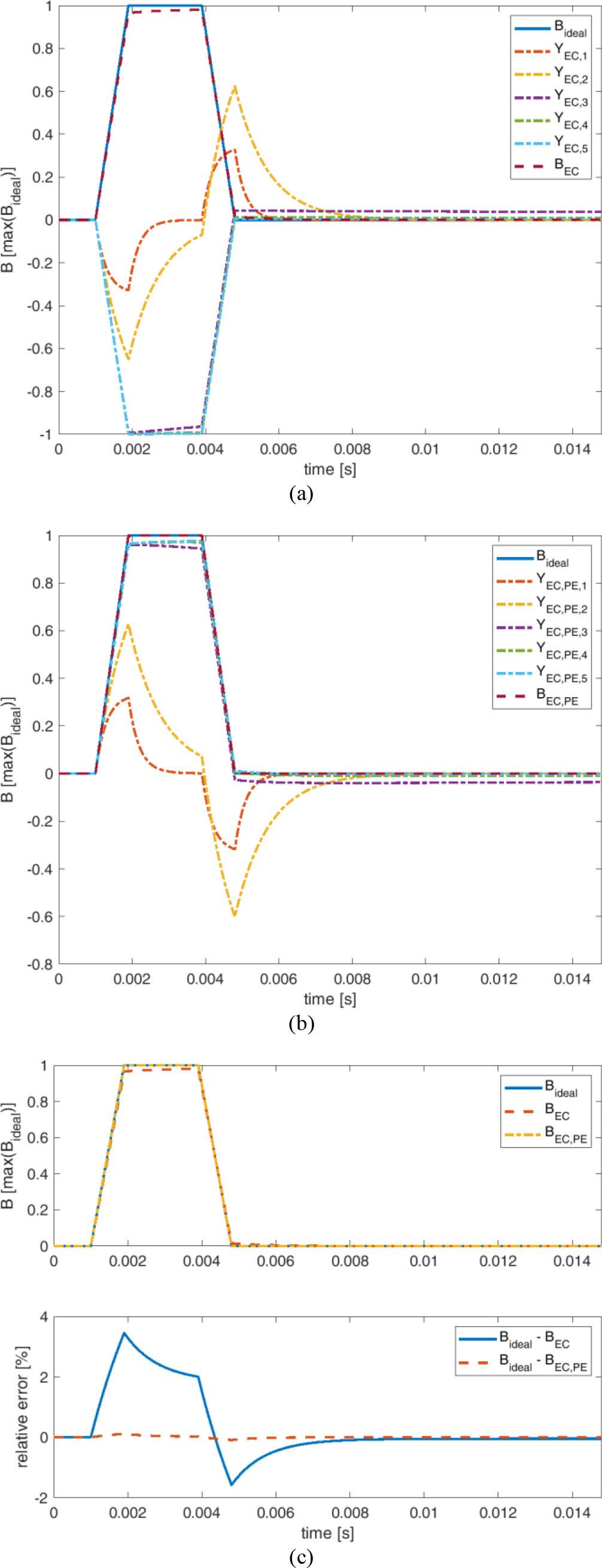 Simplified model of eddy current effects and gradient pre-emphasis compensation: (a) Eddy current model, where
YEC,i≡−exp−tτi*ΔBidealt
{Y_{EC,i}} \equiv - \exp \left( { - {t \over {{\tau _i}}}} \right)*\Delta {B_{ideal}}\left( t \right)
. (b) Gradient pre-emphasis compensation of the eddy current model, where
YEC,PE,i≡exp−tτi*ΔBECt
{Y_{EC,PE,i}} \equiv \exp \left( { - {t \over {{\tau _i}}}} \right)*\Delta {B_{EC}}\left( t \right)
. (c) Comparison of the (a) and (b) models with the magnetic flux density field over time for an ideally switching gradient, and their relative errors. Parameters used in the simulations are shown in Table 1.