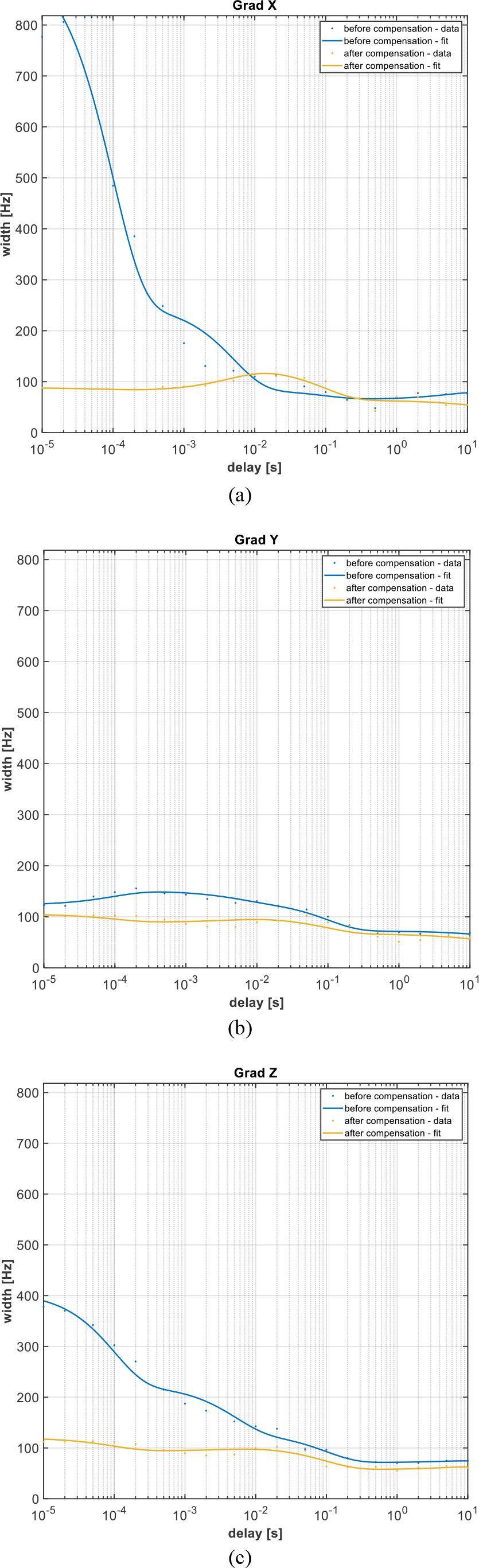 Measured eddy current effect gradient pre-emphasis compensation in the gradient ring-down experiment: the ° indicates uncompensated data, (blue) fitting function, and the * indicates gradient pre-emphasis compensated data with fitting function (yellow).