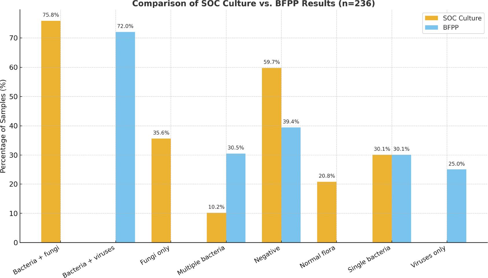 Overview of BFPP results in comparison to the standard culture method. BFPP, BioFire® FilmArray® pneumonia panel; SOC, standard of care.